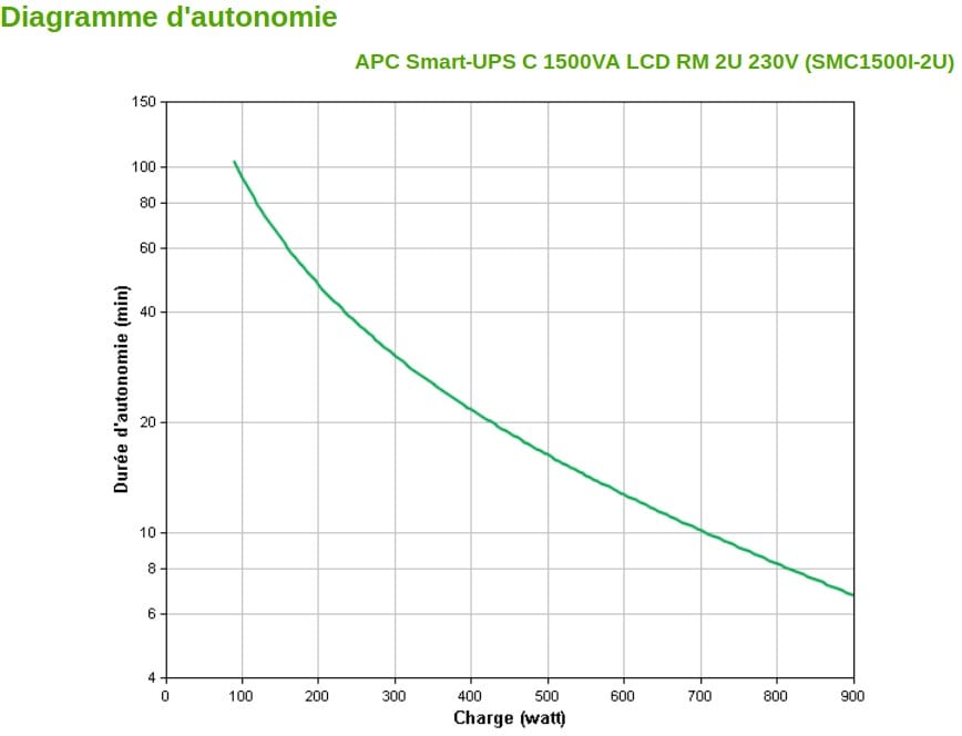 Onduleur Line-interactive APC Smart-UPS C 1500VA - Rack 2U (SMC1500I-2U)