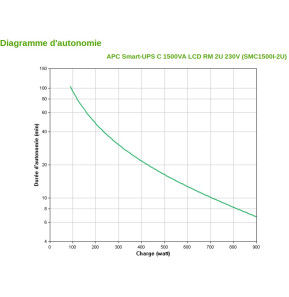 Onduleur Line-interactive APC Smart-UPS C 1500VA - Rack 2U (SMC1500I-2U)