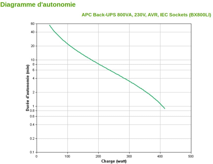 Onduleur Line-interactive APC 800 VA Back-UPS (BX800LI)