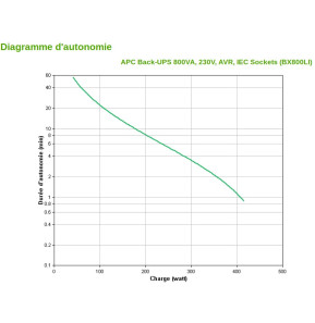 Onduleur Line-interactive APC 800 VA Back-UPS (BX800LI)