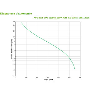 Onduleur Line-interactive APC 1100 VA Back-UPS (BX1100LI)