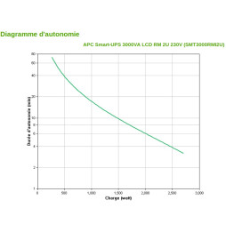 Onduleur Line-interactive APC 3000VA Smart-UPS Rack 2U (SMT3000RMI2U)