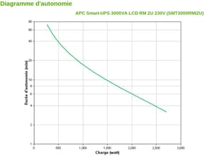 Onduleur Line-interactive APC 3000VA Smart-UPS Rack 2U (SMT3000RMI2U) — image 4