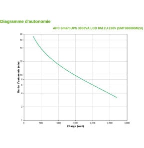 Onduleur Line-interactive APC 3000VA Smart-UPS Rack 2U (SMT3000RMI2U)