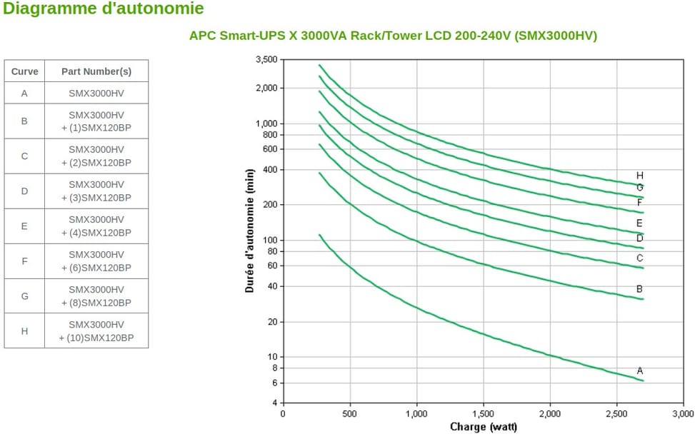 Onduleur Line-interactive APC 3000VA Smart-UPS X - Rack/Tower (SMX3000HV)