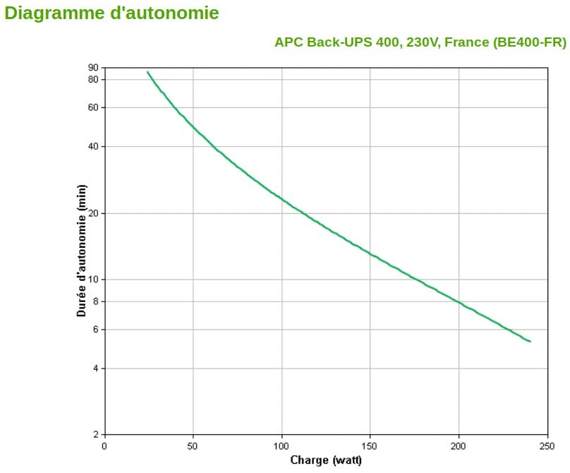 جهاز UPS Off-Line APC Back-UPS BE400-FR - 240 W / 400 VA - 8 مقابس FR — صورة 4
