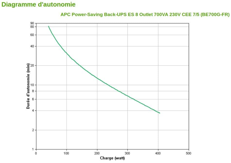 Onduleur Off-line APC Back-UPS ES (BE700G-FR)