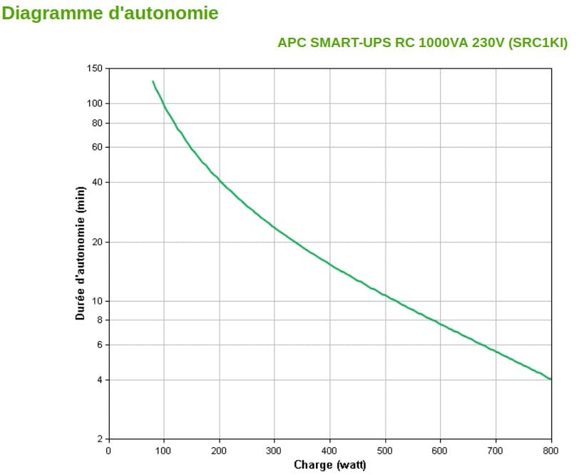 Onduleur On-line APC 1000 VA Smart-UPS RC (SRC1KI)