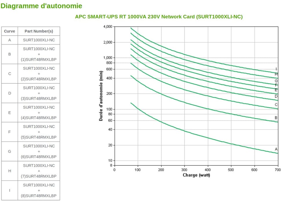 Onduleur On-line APC 1000VA Smart-UPS RT (SURT1000XLI-NC)