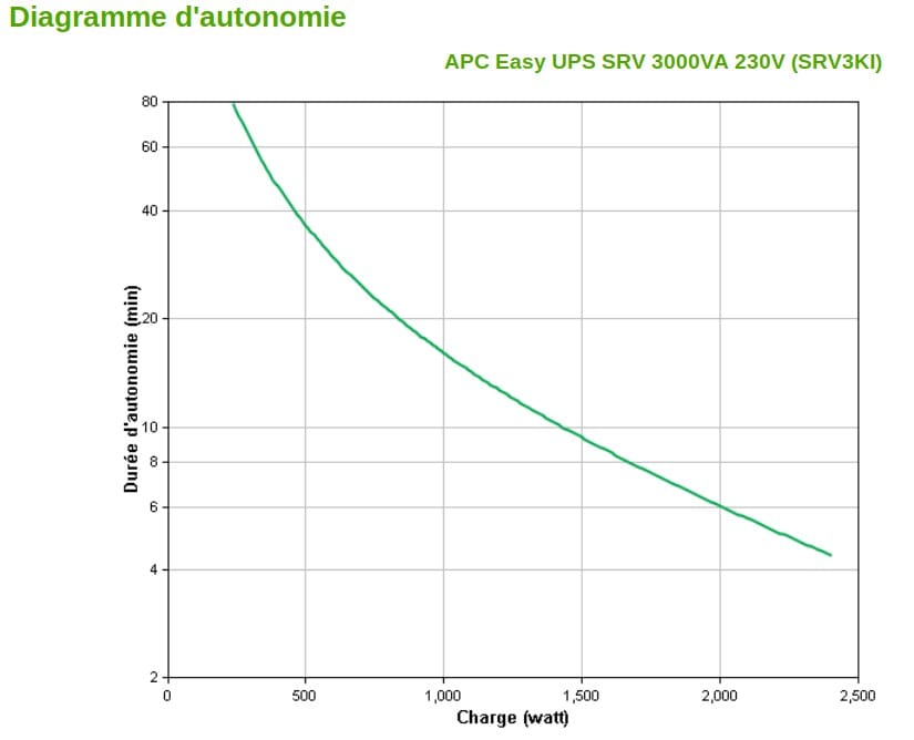 Onduleur On-line APC Easy UPS SRV 3000 VA (SRV3KI)