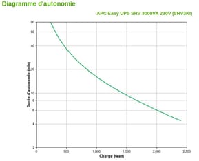 Onduleur On-line APC Easy UPS SRV SRV3KI - 2400 W / 3000 VA - 6 prises C13 + 1 prise C19 — image 5