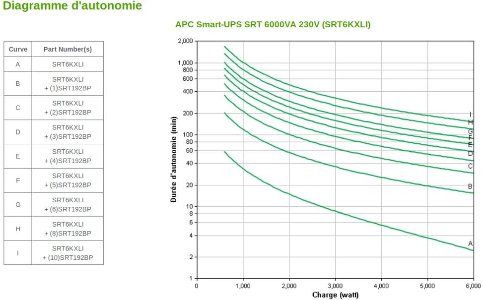 Onduleur On-line APC 6000VA Smart-UPS SRT (SRT6KXLI)