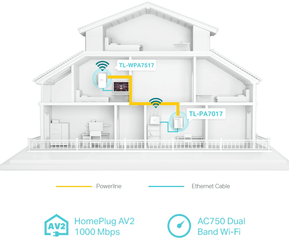 CPL TP-Link AV1000 Gigabit Powerline ac Wi-Fi Kit 300 Mbps (TL-WPA7517 KIT) — image 4