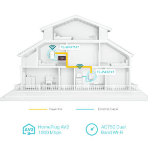 CPL TP-Link AV1000 Gigabit Powerline ac Wi-Fi Kit 300 Mbps (TL-WPA7517 KIT)