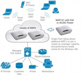 Point d'accès WAP121 Cisco Small Business sans fil avec PoE — image 4