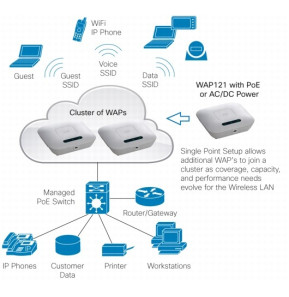Point d'accès WAP121 Cisco Small Business sans fil avec PoE