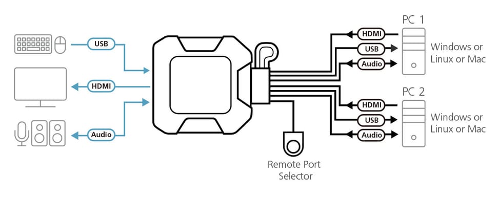 ATEN Commutateur KVM câble HDMI 4K USB 2 ports avec sélecteur de port distant (CS22H-AT) — image 4