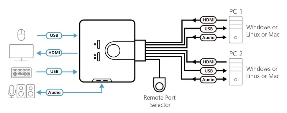 ATEN Commutateur KVM câble HDMI/audio USB 2 ports avec sélecteur de port distant (CS692-AT) — image 2