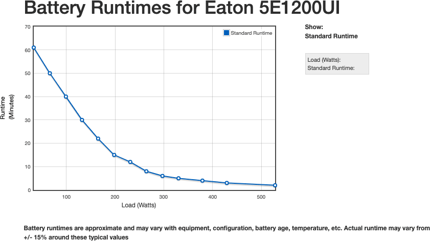 Onduleur Line-interactive Eaton 5E Gen2 5E1200UI USB - 660 W / 1200 VA - 6 prises C13 — image 6