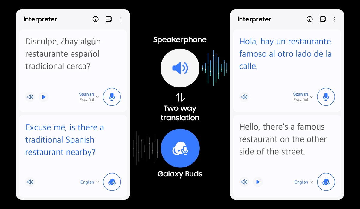 Les interfaces utilisateur graphiques (GUI) de l&rsquo;application Interpr&egrave;te sont visibles, avec l&rsquo;anglais et l&rsquo;espagnol traduits &agrave; l&rsquo;&eacute;cran. Entre les GUI se trouvent du texte et des ic&ocirc;nes qui indiquent une traduction bidirectionnelle via le haut-parleur et les Galaxy Buds.