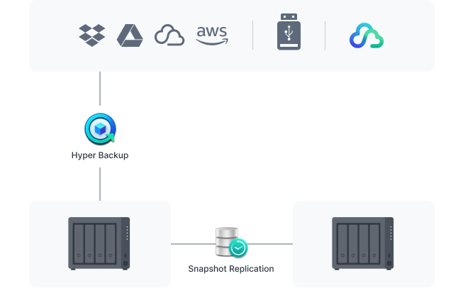 Protégez votre système Synology