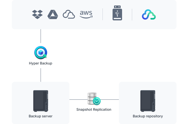 Protéger votre plateforme de données