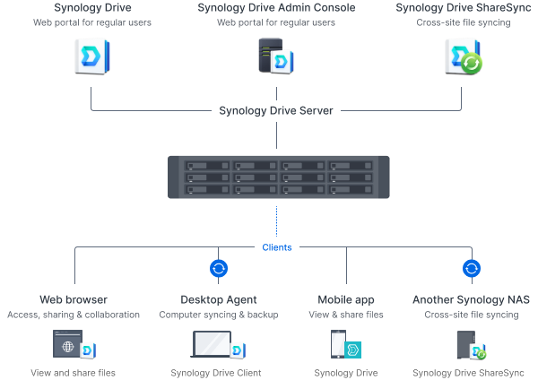 Cloud de fichiers privé