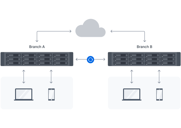 Synchronisation multisites efficace
