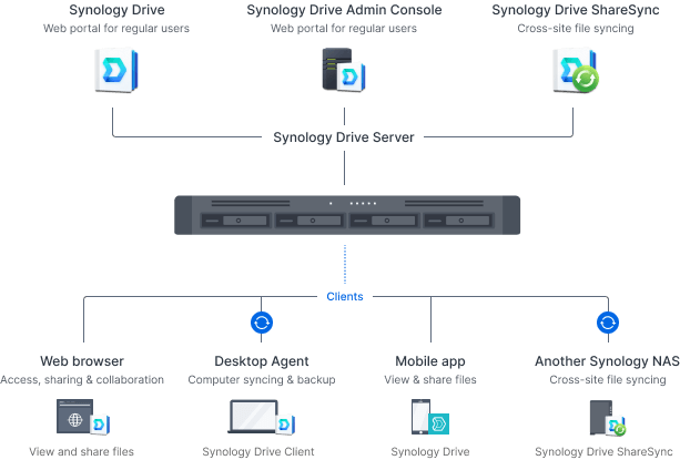 Cloud de fichiers privé