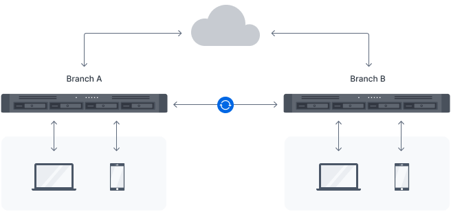 Synchronisation multi-sites efficace