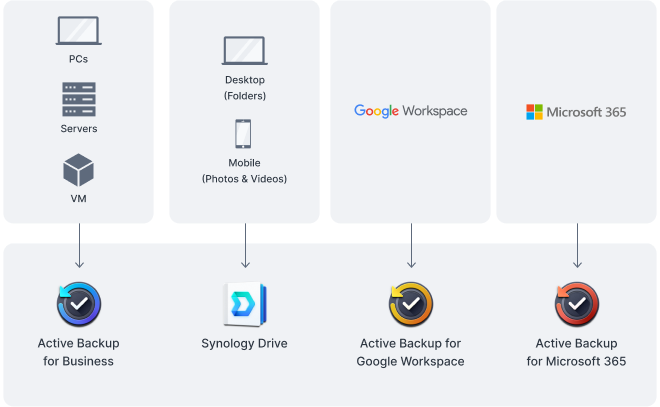 Sauvegardez vos PC, smartphones, applications cloud, etc.