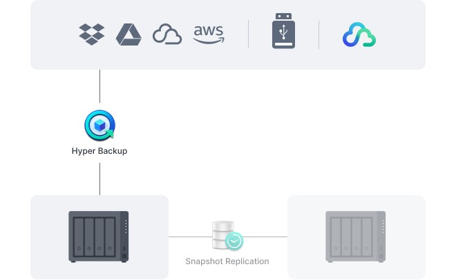 Effectuez une sauvegarde complète des systèmes Synology