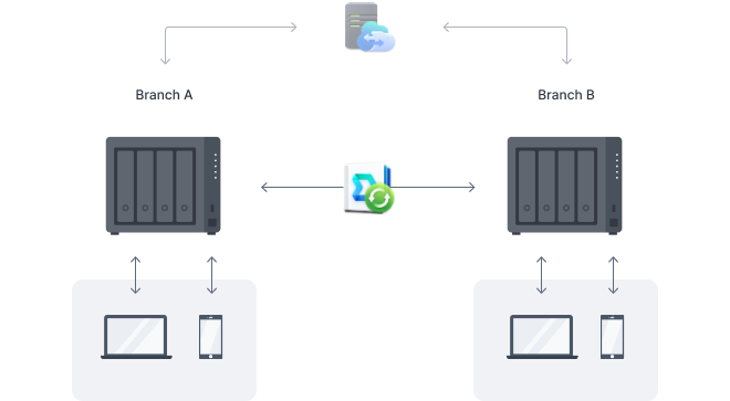 Synchronisez facilement plusieurs Synology NAS