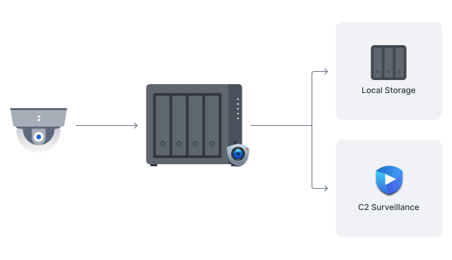 Double enregistrement dans le cloud
