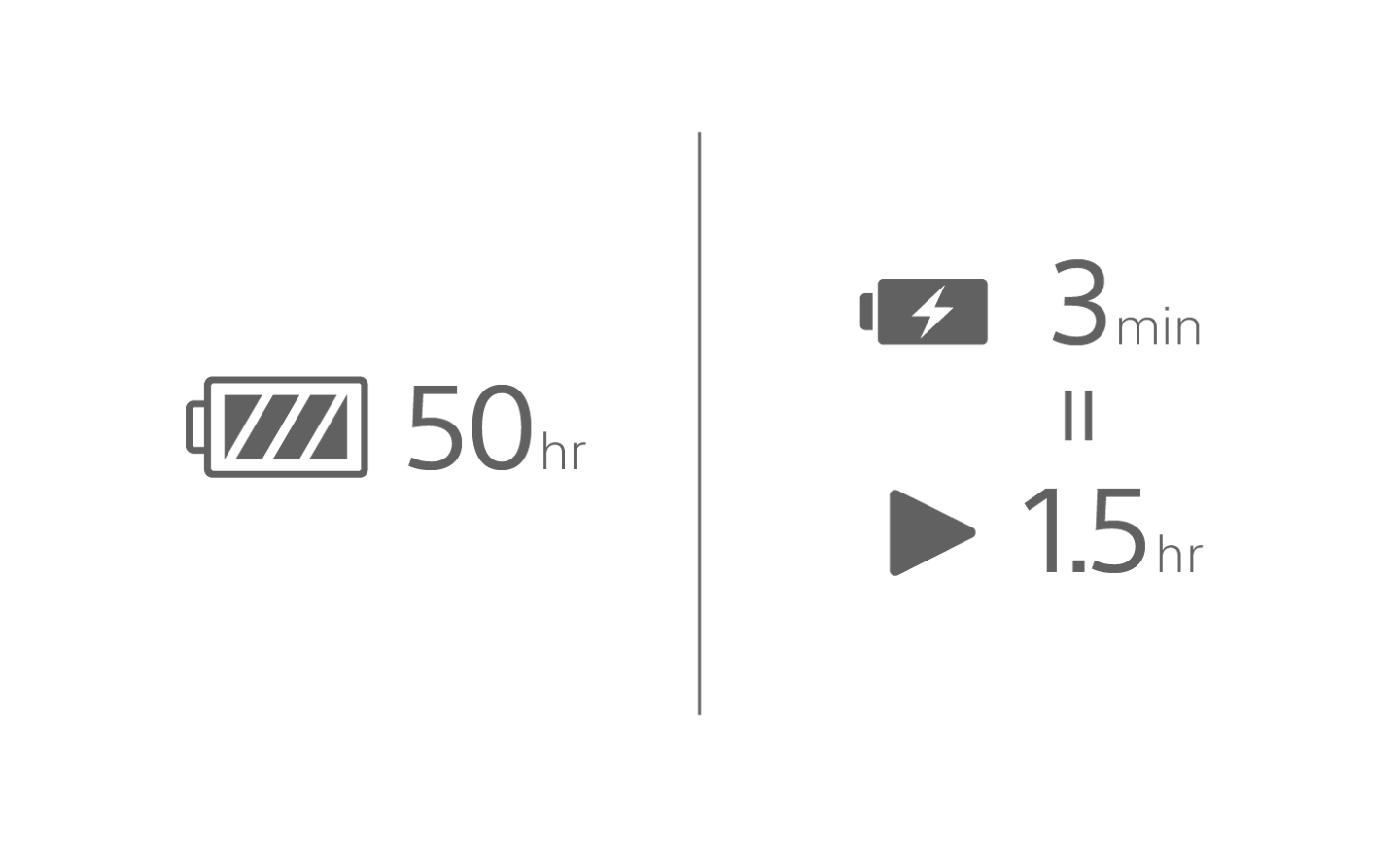 Image d'une icône de batterie avec la légende « 50 heures », d'une icône de batterie en charge avec la légende « 3 minutes » et d'une icône de lecture avec la légende « 1,5 heure »