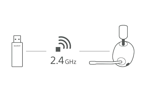 Diagramme montrant la connexion sans fil 2,4 GHz entre l'émetteur-récepteur USB à gauche et le casque INZONE à droite