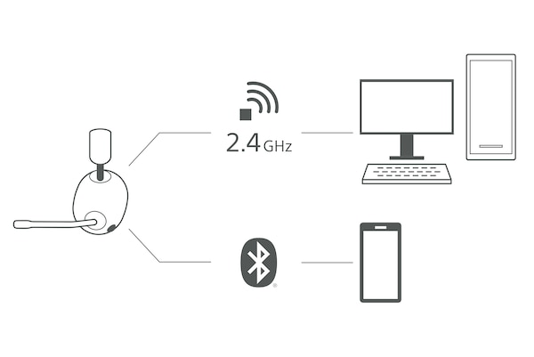 Diagramme montrant la connexion sans fil 2,4 GHz simultanée entre INZONE à gauche et PC à droite, et une connexion Bluetooth entre INZONE à gauche et smartphone à droite