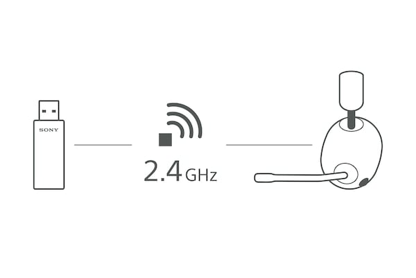 Diagramme montrant la connexion sans fil 2,4 GHz entre l'émetteur-récepteur USB à gauche et le casque INZONE à droite