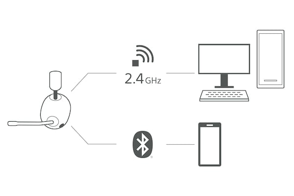 Diagramme montrant la connexion sans fil 2,4 GHz simultanée entre INZONE à gauche et PC à droite, et une connexion Bluetooth entre INZONE à gauche et smartphone à droite