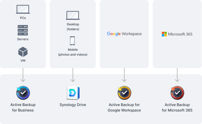Sauvegardez vos postes de travail, smartphones, applications cloud, etc.