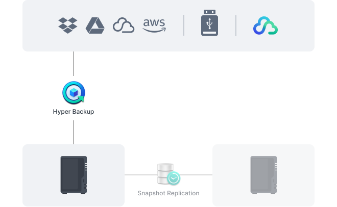 Effectuez une sauvegarde complète des systèmes Synology