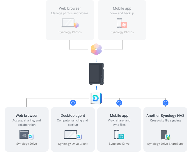 Travail hybride dans le cloud privé