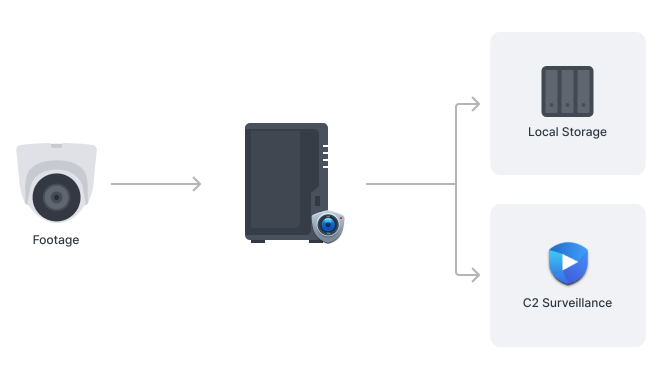 Double enregistrement dans le cloud