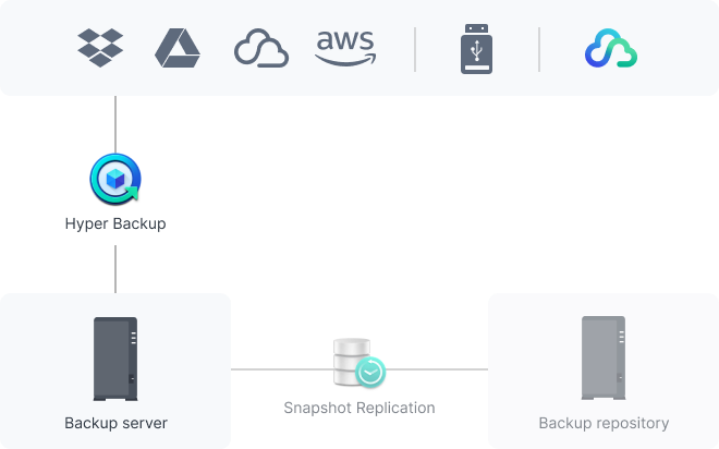 Effectuez une sauvegarde complète des systèmes Synology