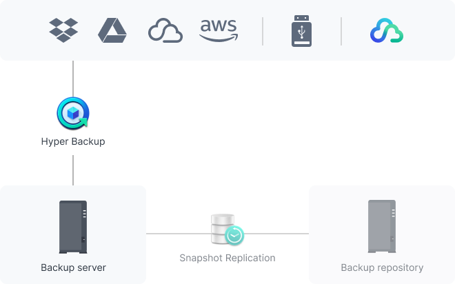 Effectuez une sauvegarde complète des systèmes Synology