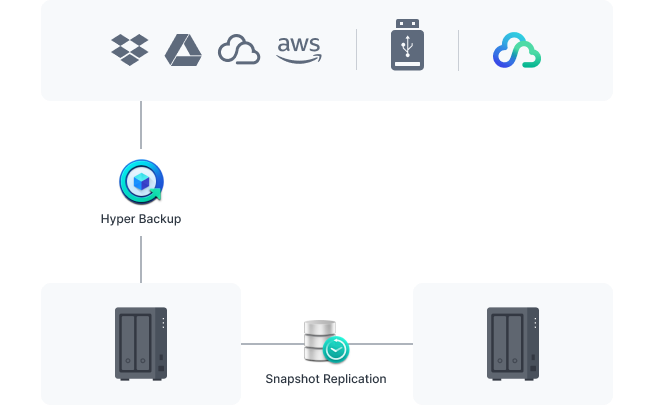 Protégez votre système Synology