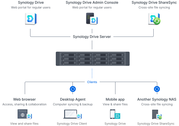 Cloud de fichiers privé