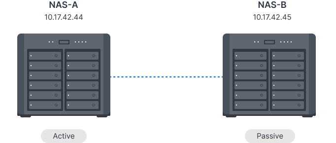 Solution high-availability