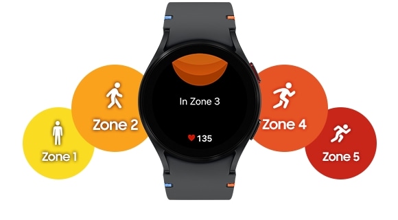 A black Galaxy Watch FE with a black stitch band is seen from the front. The watch face shows user&rsquo;s heart rate and indicates the user is in his/her 3rd heart rate zone. To the left of the watch, there are two circular figures that indicate heart rate zones. Zone 1 with a human silhouette standing. Zone 2 a human silhouette walking. To the right of the watch, there are two circular figures that indicate heart rate zones. Zone 4 with a human silhouette running. Zone 5 with a human silhouette sprinting.