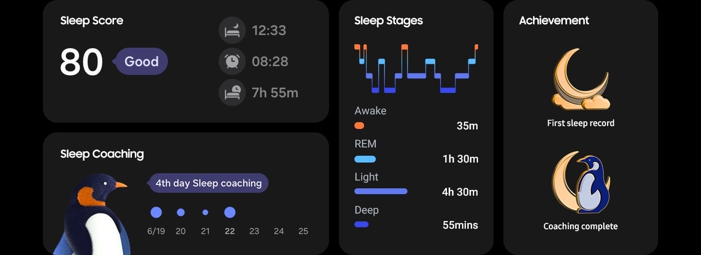 There are interfaces displaying sleep score, sleep coaching, sleep stages, and achievement badges. The sleep score reads 80 and &lsquo;Good.&rsquo; Next to the sleep score, it shows the time of sleep, which is 12:33 AM, the time of waking up, which is 8:28 AM, and the total hours of sleep, which measure 7 hours and 55 minutes. The sleep coaching interface shows the sleep symbol animal of the user, which in this case is a penguin. It also shows the date and indicates today is the 4th day of receiving sleep coaching. The sleep stages show a graph that displays the duration of each stage, including Awake (35 minutes), REM (1 hour 30 minutes), Light (4 hours 30 minutes), and Deep (55 minutes). In the achievement section, two badges are visible. The top one shows a crescent moon behind the clouds, and the bottom one shows a standing penguin.
